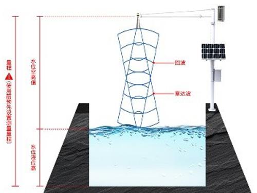航道水位雷达自测系统